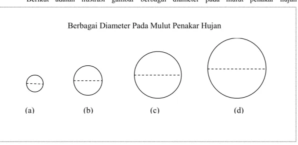 Gambar 6. Berbagai Ukuran Diameter Pada Mulut Penakar (a) 7.8 cm, (b) 11.3 cm, (c) 19 cm dan  (d) 24 cm 