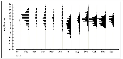 Tabel 1.  Parameter populasi ikan swanggi (Priacanthus macracanthus) di  