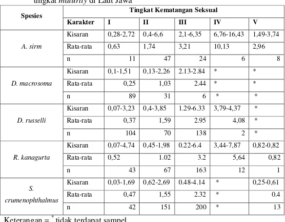 Tabel 4. Nisbah kelamin ikan pelagis kecil di Laut Jawa pada 2012 