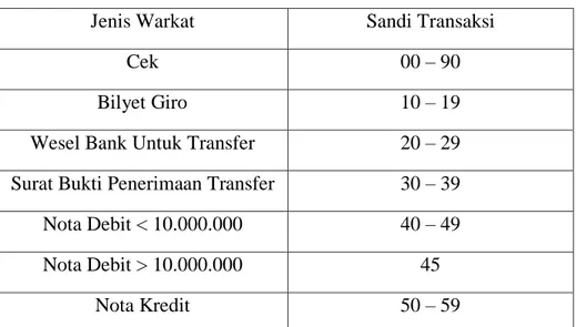 Tabel 2.1. jenis Warkat Sandi Transaksi 