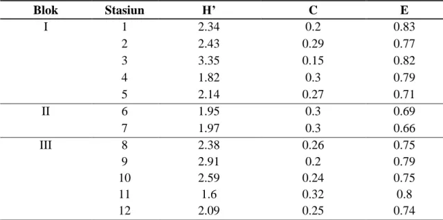 Tabel  5.  Jumlah  Rata-rata  Indeks  Keragaman  (H’),  Indeks  Dominansi  (C),  Indeks  Keseragaman  Jenis  (E)  pada  masing-masing  Stasiun  pada  Perairan Laut Riau  