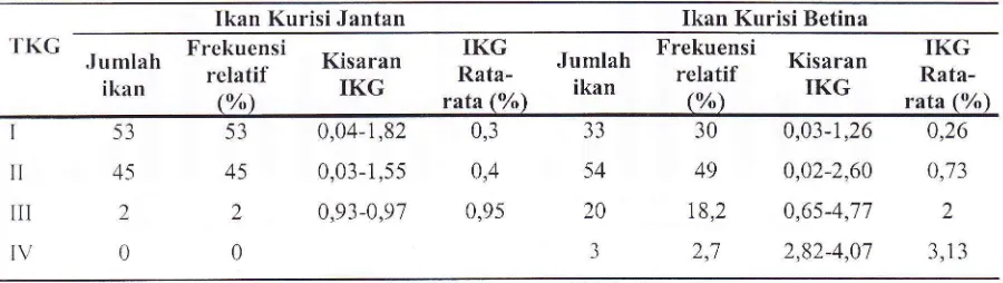 Tabel 2. Hnbungan TKG dengan frekuensi relatif dan IKG rata-rata ikan kurisi (N. tambuloides)