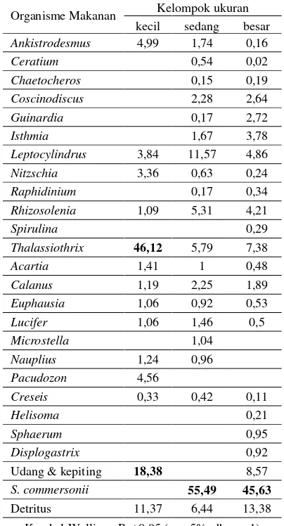 Tabel 4. Indeks Bagian Terbesar (Ii)  makanan ala-mi ikan kurisi menurut kelompok ukur-