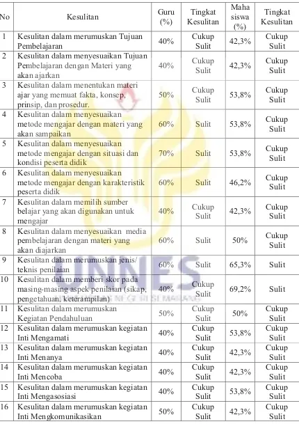 Tabel kesulitan guru dan mahasiswa PPL bahasa Jepang dalam menyusun RPP Kurikulum 2013