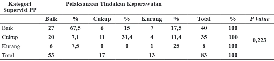 Tabel 2 Gambaran Pelaksanaan Tindakan Keperawatan di Ruang MPKP Dewasa RSUD   Sumedang