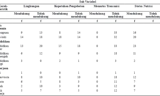 Tabel 1 Distribusi Responden Berdasarkan Karakteristik dan Sub Variabel