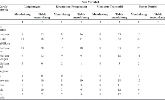 Tabel 1 Distribusi Responden Berdasarkan Karakteristik dan Sub Variabel