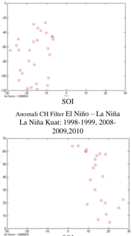 Gambar 3.6 (a) merupakan perbandingan curah  hujan filter El Niño – La Niña dengan nilai SOI pada  saat  terjadi  El  Niño  kuat