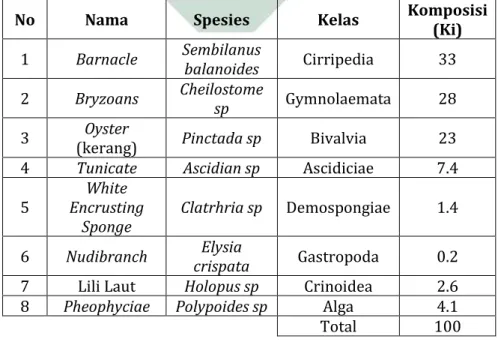 Tabel 4.8 Komposisi Biota pada terumbu Buatan Cangkang Kerang  Sumber : (Pengolahan Data, 2018) 