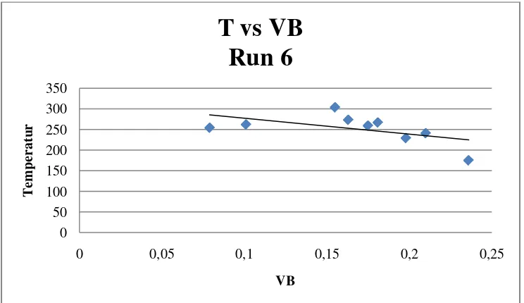 Gambar 4.16 grafik T vs Vb 
