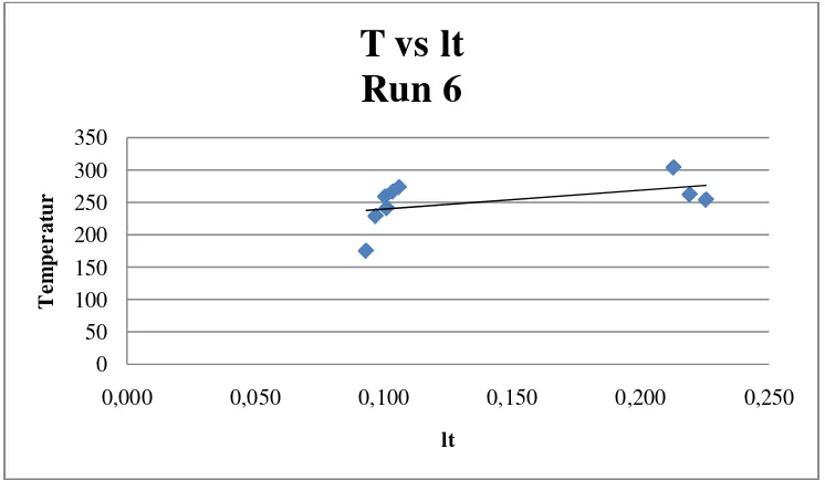Gambar 4.18 grafik T vs Tc 