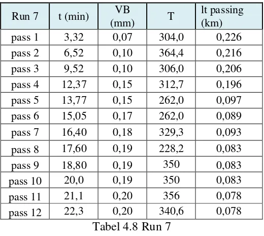 Tabel 4.8 Run 7 