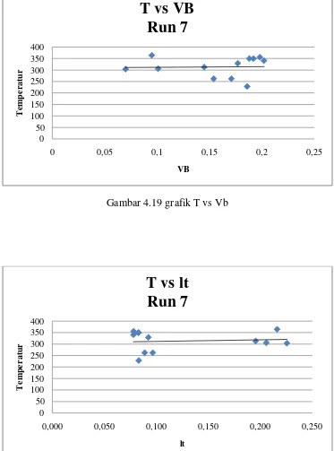 Gambar 4.20 grafik T vs Lt 