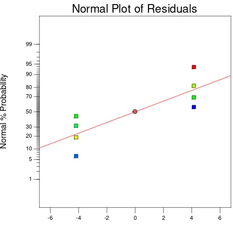 Gambar 4.26 normal plot  of residual 