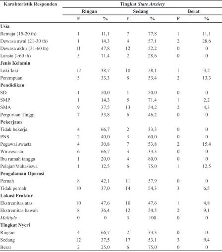 Tabel 3  Tabulasi Silang Tingkat State Anxiety dan Karakteristik Pasien Post Operasi    Fraktur 