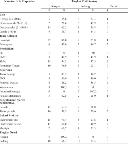 Tabel 4 Tabulasi Silang Tingkat Trait Anxiety dan Karakteristik Pasien Post Operasi               Fraktur 