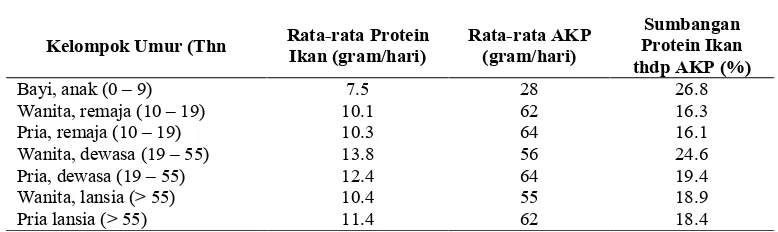 Tabel 2. Presentase Sumbangan Konsumsi Protein Ikan terhadap Angka Kecukupan Protein (AKP) Menurut Kelompok Umur [23]