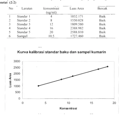 Tabel 3. Hasil pengukuran kadar kumarin pada plat KLT dengan pengembang n-heksan:etil asetat (2:2) 
