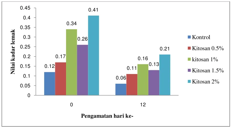 Gambar 4. Kadar lemak kamaboko dengan coating kitosan selama penyimpanan