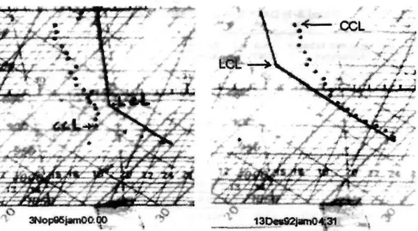 Gambar  2 - 3 :  U d a r a tidak stabil, ter- Gambar 2-4: Udara stabil, terjadi down- down-jadi updraft  d a n awan draft yang lemah dari  per-t e r b e n per-t u k mukaan hingga keper-tinggian 