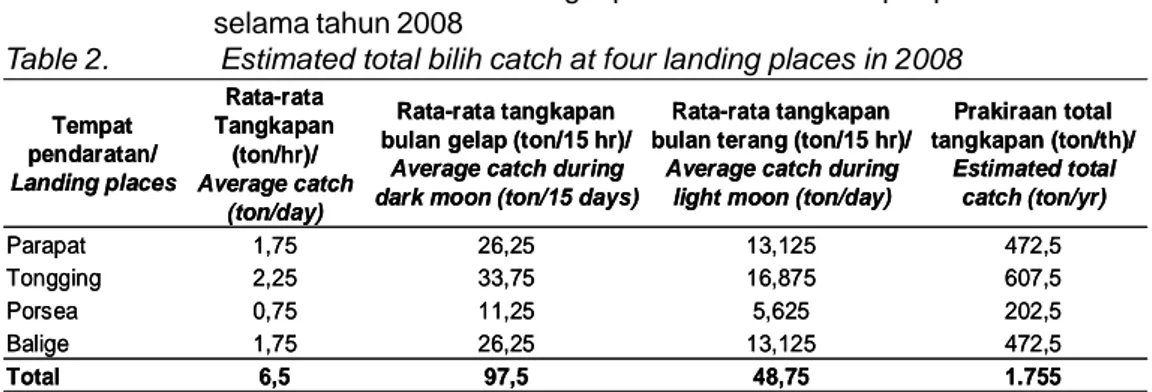 Tabel 2. Prakiraan  total  hasil  tangkapan  ikan bilih di empat pendaratan ikan selama tahun 2008