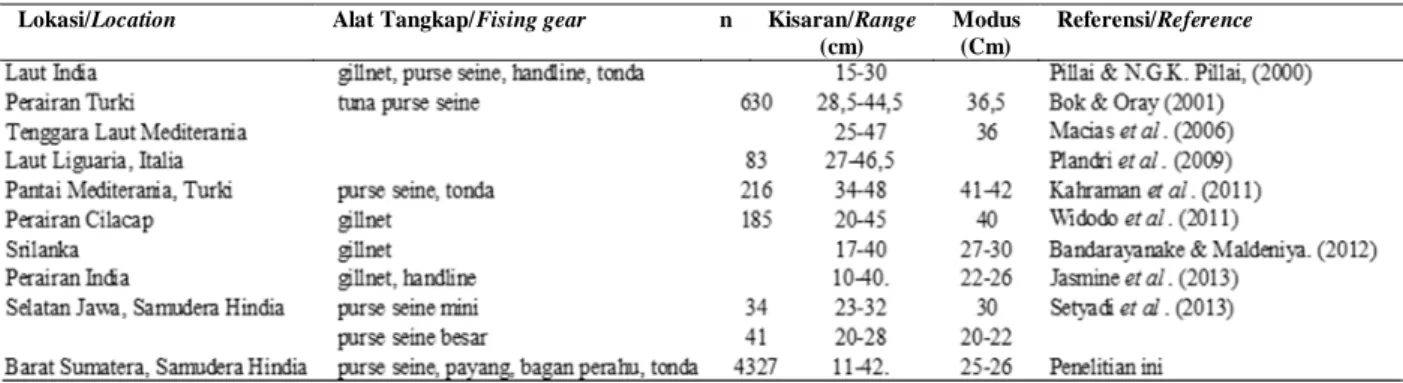 Tabel 1. Kisaran panjang ikan tongkol lisong di beberapa lokasi Table 1. Size distribution of bullet tuna in several place