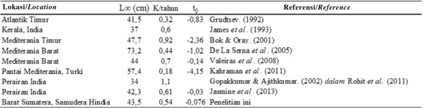 Tabel 2. Estimasi parameter pertumbuhan ikan tongkol lisong (Auxis rochei) Table 2. Estimation growth parameter of bullet tuna (Auxis rochei)