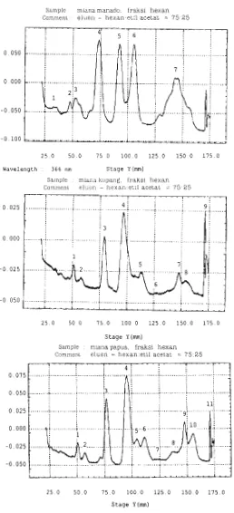 Gambar 3. Kromatogram KLT-Densitometri fraksi n-heksan dengan pengembang heksan: etil acetat (75 : 25) pada sinar UV dengan panjang gelombang 366 nm 