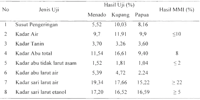 Tabel 2 : Hasil Skrining Fitokimia Simplisia Daun Miana yang berasal dari Menado, Kupang 