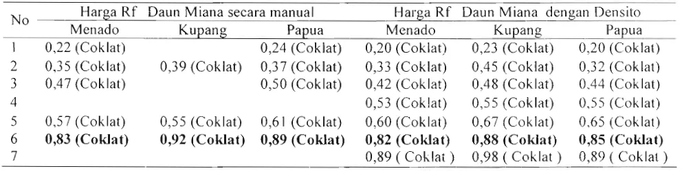 Tabel 3 : Hasil Kromatografi Lapis Tipis fraksi n- heksan pada 254 nm Harga Rf Daun Miana dengan Densito 
