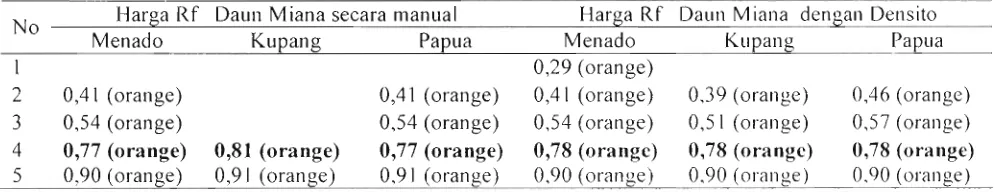 Tabel 8 : Hasil kromatografi Lapis Tipis fraksi Etanol pada 366 nm Harga Rf Daun Miana secara manual Harga Rf 