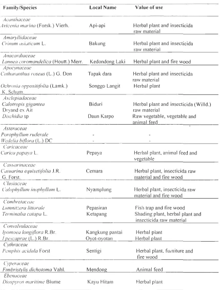 Table 2. Value of use and utilization of collected plants in Pari, Karya, Untung Jawa, and Tidung island