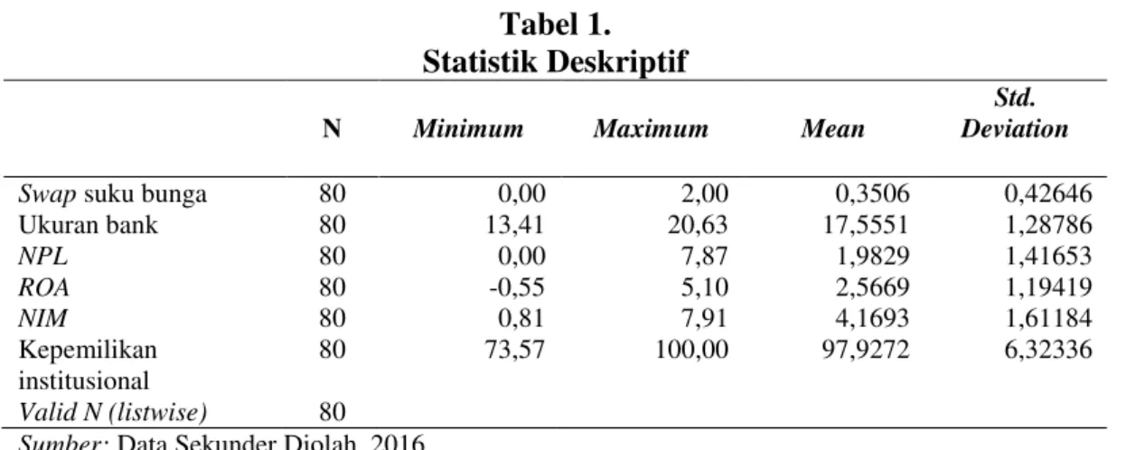 Tabel 1.  Statistik Deskriptif 