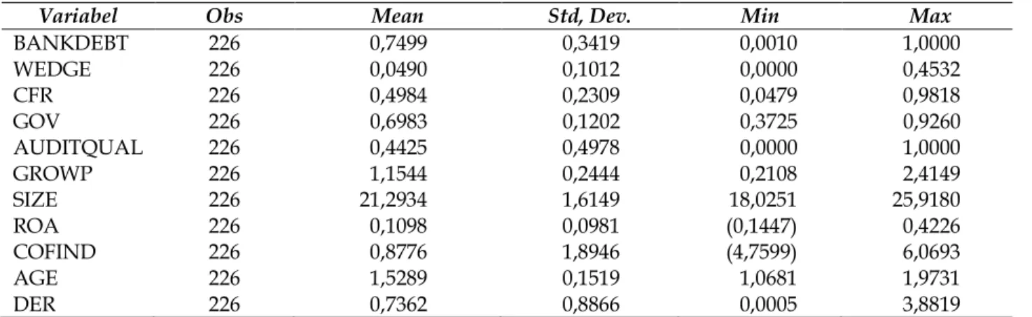 Tabel 3 menunjukkan hasil regresi dari model penelitian yang diuji dengan menggunakan 3 spesifikasi