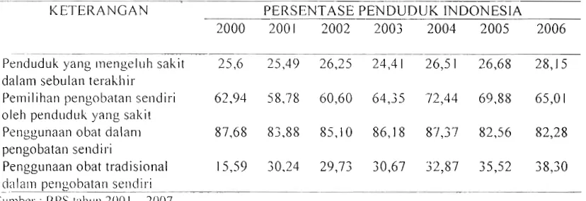 Tabel 3. Persentase Penduduk Indonesia yang Mengeluh Sakit, Melakukan Pengobatan Sendiri dan Penggunaan Obatl Obat Tradisional Berdasarkan Data Susenas 2000 - 2006