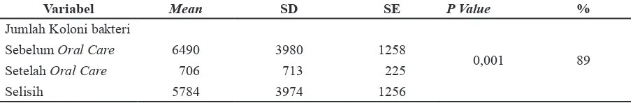 Tabel 1 Distribusi Jumlah Koloni   Bakteri di Mulut Sebelum Oral Care   Menurut Kelompokdi PK Sint Carolus (N=30) (000)