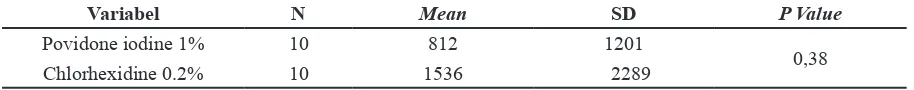 Tabel 5 Hasil Analisis   Jumlah Koloni Bakteri  Post Intervensi di  Mulut pada KelompokPovidone Iodine 1% dengan Chlorhexidine 0.2% di PK Sint Carolus  (n=30) dalam (000)