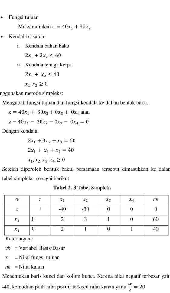 Tabel 2. 3 Tabel Simpleks