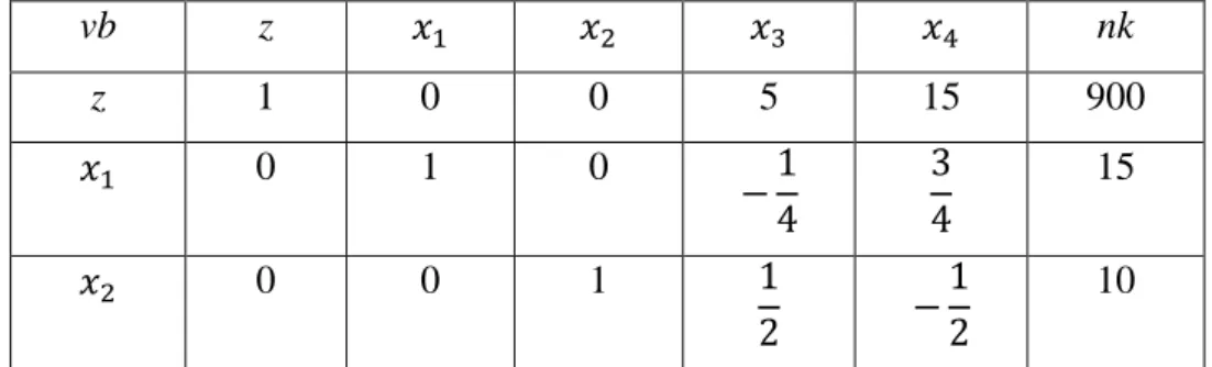 Tabel 2. 6 Iterasi Akhir