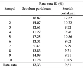 Tabel  1.  Intensitas  Kerusakan  (IK)  tanaman  kelapa  akibat  serangan  hama  O.  rhinoceros   di  Desa  Latuhalat  sebelum  dan  sesudah  perlakuan