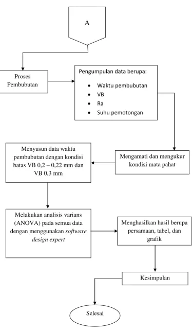 Gambar 3.10. Sambungan Diagram Alir Metodologi Penelitian 