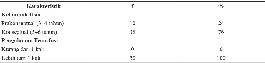 Tabel 1 Distribusi Frekuensi Karakteristik Responden Penelitian (n = 50)