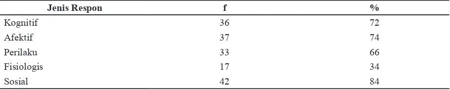 Tabel 4 Distribusi Banyaknya Respon Secara Keseluruhan Berdasarkan Jenisnya (n = 50)