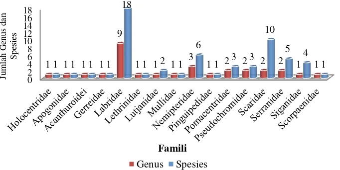 Gambar 3.  Jumlah Famili, Genus dan 