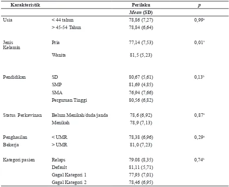 Tabel 6 Hubungan Perilaku Pencegahan pada Pasien TB MDR dan Faktor-Faktor menurut  HBM yang Berkontribusi terhadap Perilaku Tersebut (n = 61)