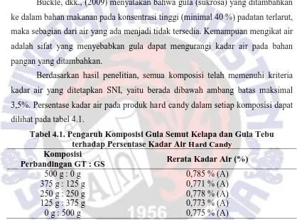 Tabel 4.1. Pengaruh Komposisi Gula Semut Kelapa dan Gula Tebu  terhadap Persentase Kadar Air Hard Candy 