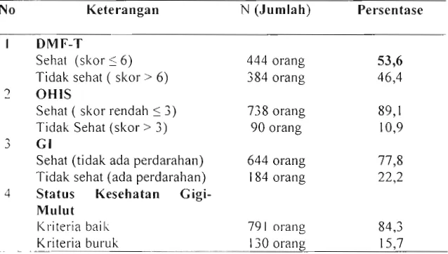 Tabel 2. Karakteristik Status Kesehatan Gigi-Mulut 