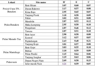 Tabel 2. Indeks keanekaragaman Shanon-weiner (H’), indeks kemerataan (E) dan indeks dominansi (C)
