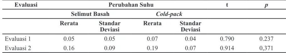 Tabel 1 Perubahan Suhu Tubuh Responden Kelompok Kompres Selimut Basah