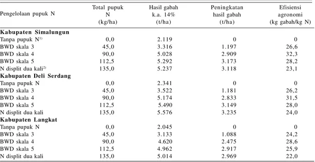 Tabel 2.  Efisiensi agronomi beberapa cara pemupukan N pada padi sawah varietas IR64 di Sumatera Utara,  MH 1999/2000.
